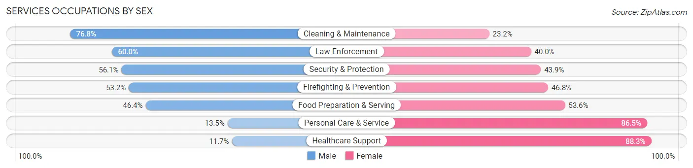Services Occupations by Sex in Pettis County
