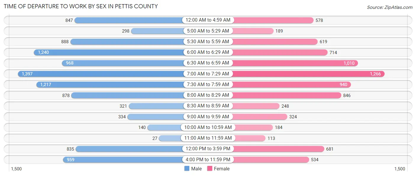 Time of Departure to Work by Sex in Pettis County