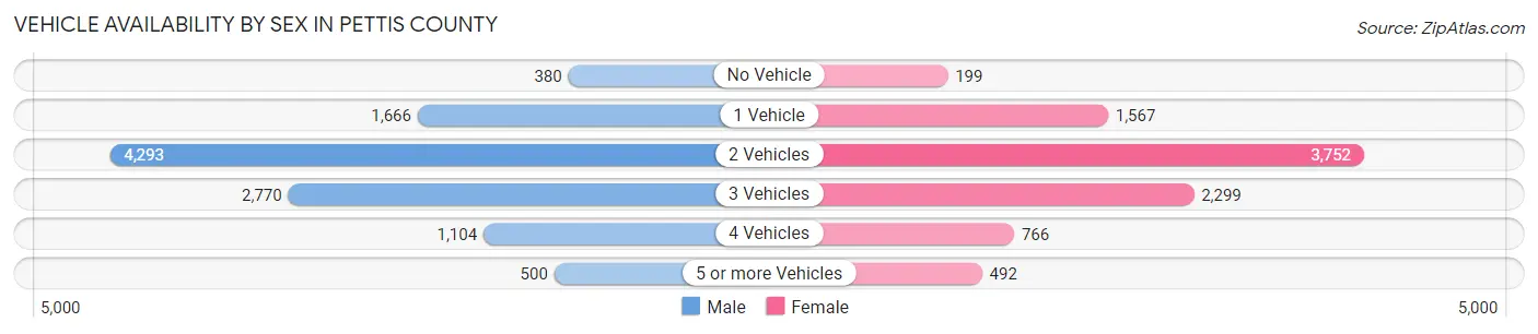 Vehicle Availability by Sex in Pettis County