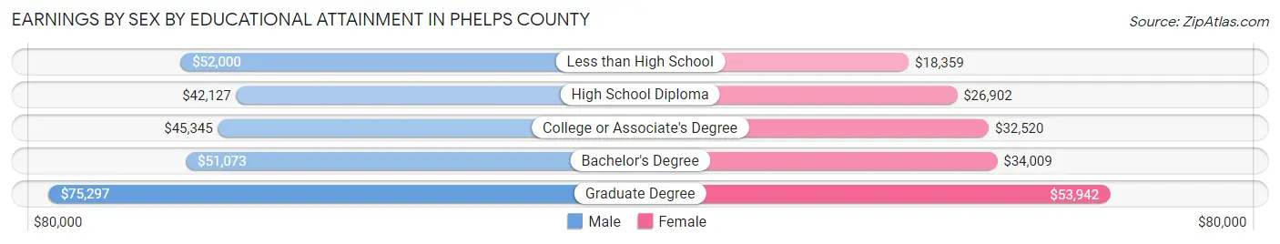 Earnings by Sex by Educational Attainment in Phelps County