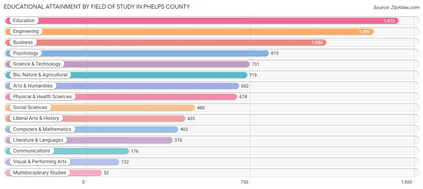 Educational Attainment by Field of Study in Phelps County