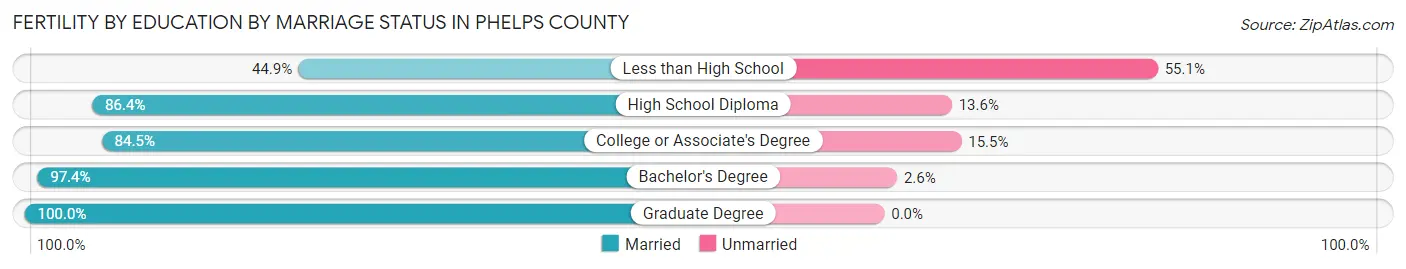 Female Fertility by Education by Marriage Status in Phelps County