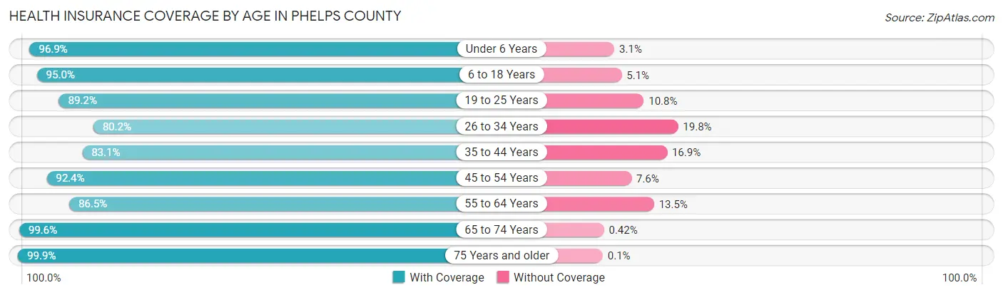 Health Insurance Coverage by Age in Phelps County