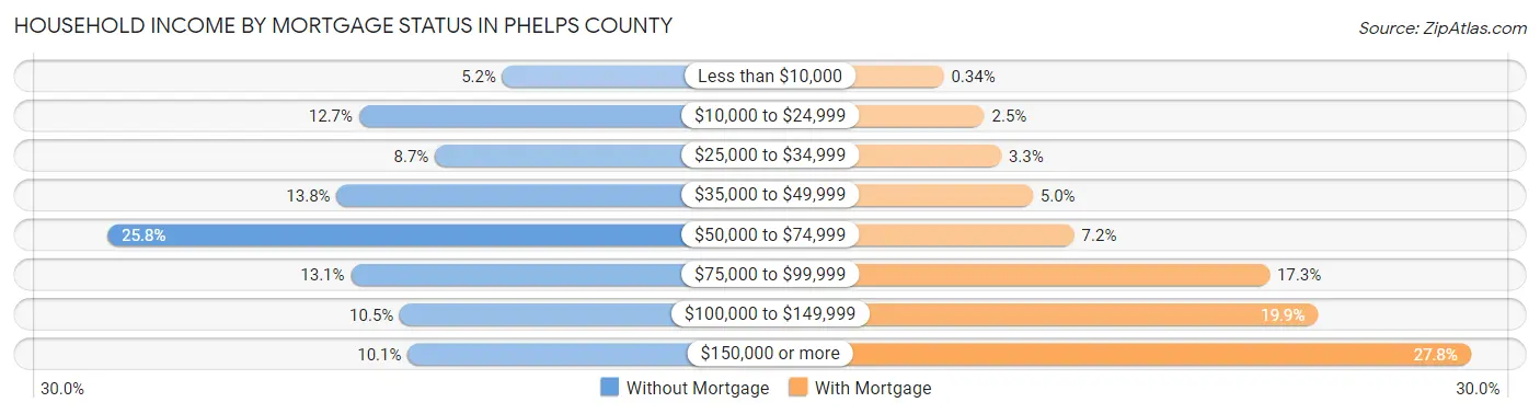 Household Income by Mortgage Status in Phelps County