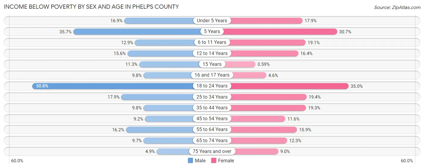 Income Below Poverty by Sex and Age in Phelps County