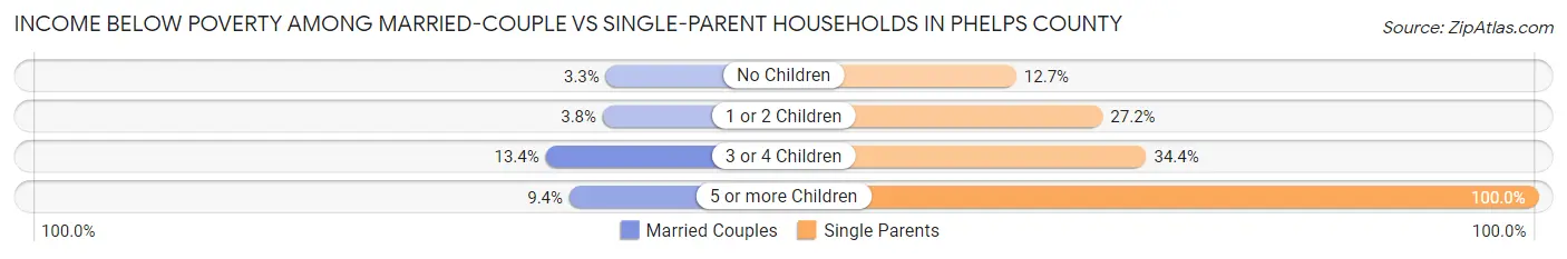 Income Below Poverty Among Married-Couple vs Single-Parent Households in Phelps County
