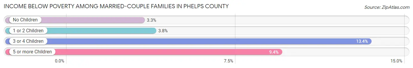 Income Below Poverty Among Married-Couple Families in Phelps County