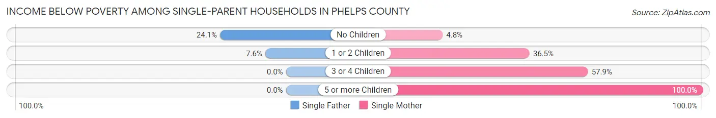 Income Below Poverty Among Single-Parent Households in Phelps County