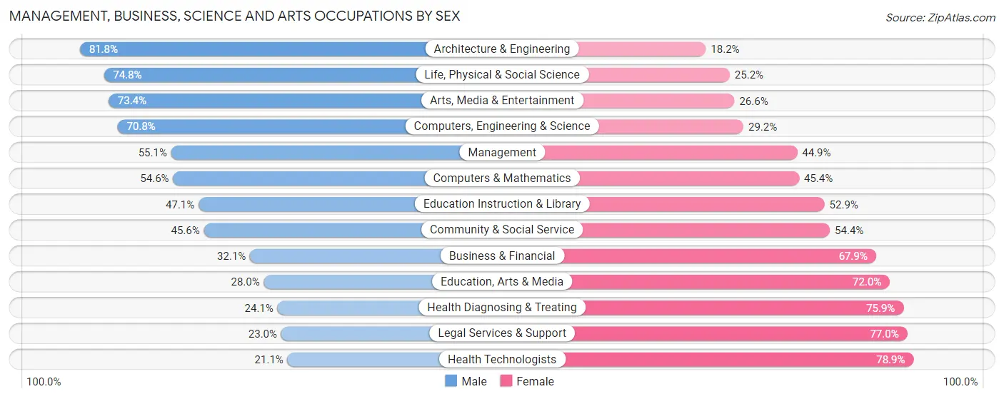 Management, Business, Science and Arts Occupations by Sex in Phelps County