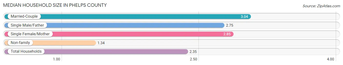 Median Household Size in Phelps County