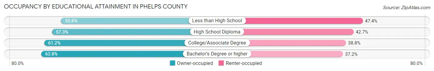 Occupancy by Educational Attainment in Phelps County