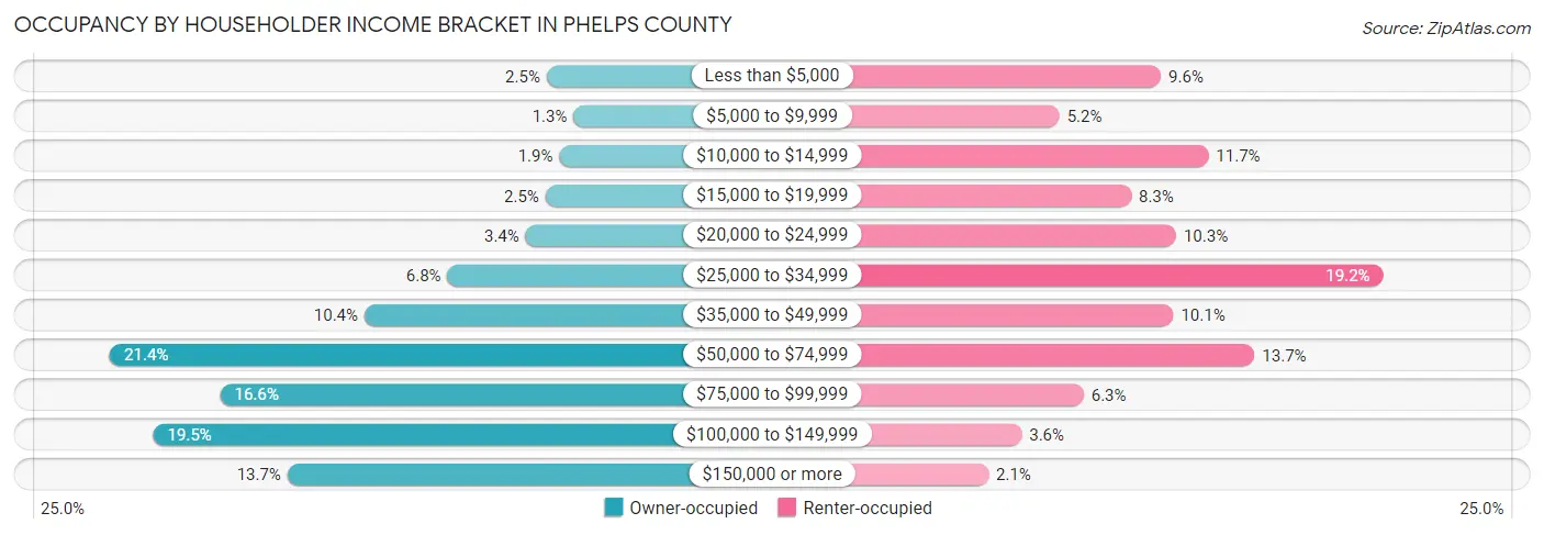 Occupancy by Householder Income Bracket in Phelps County