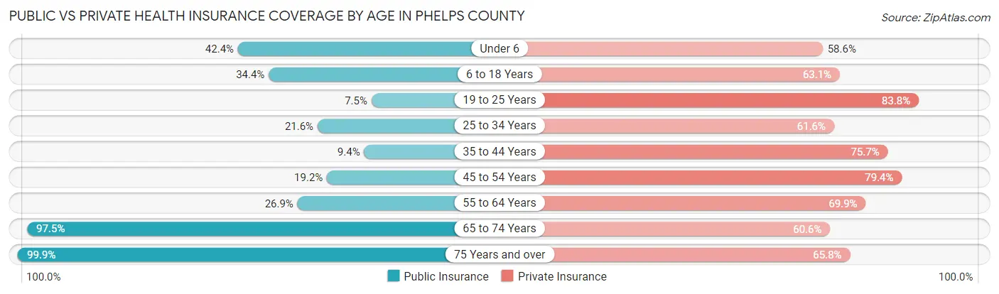Public vs Private Health Insurance Coverage by Age in Phelps County