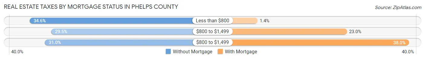 Real Estate Taxes by Mortgage Status in Phelps County