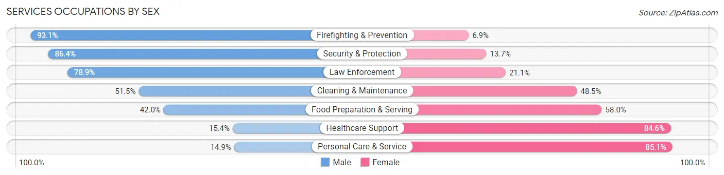 Services Occupations by Sex in Phelps County