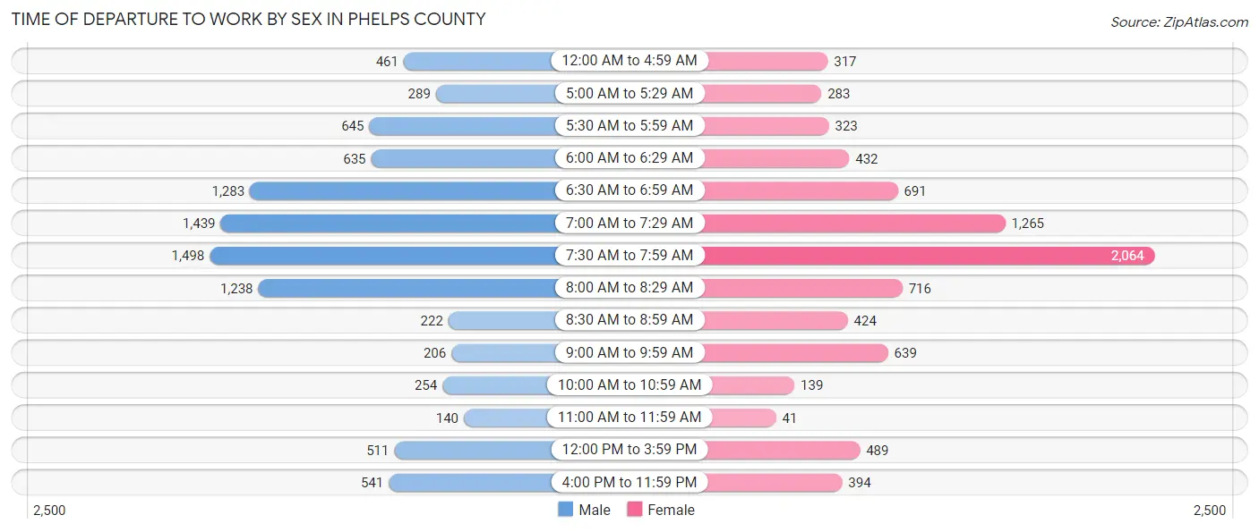 Time of Departure to Work by Sex in Phelps County