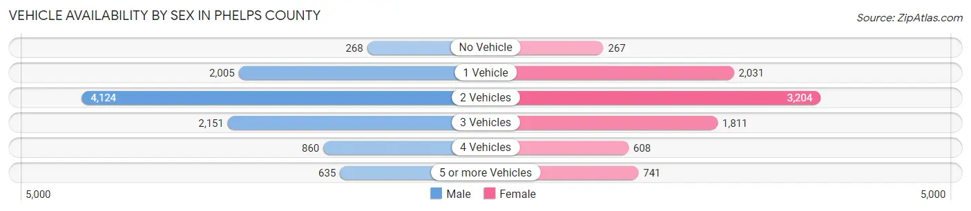 Vehicle Availability by Sex in Phelps County