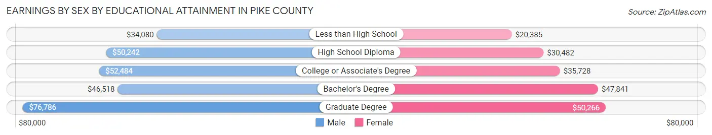 Earnings by Sex by Educational Attainment in Pike County