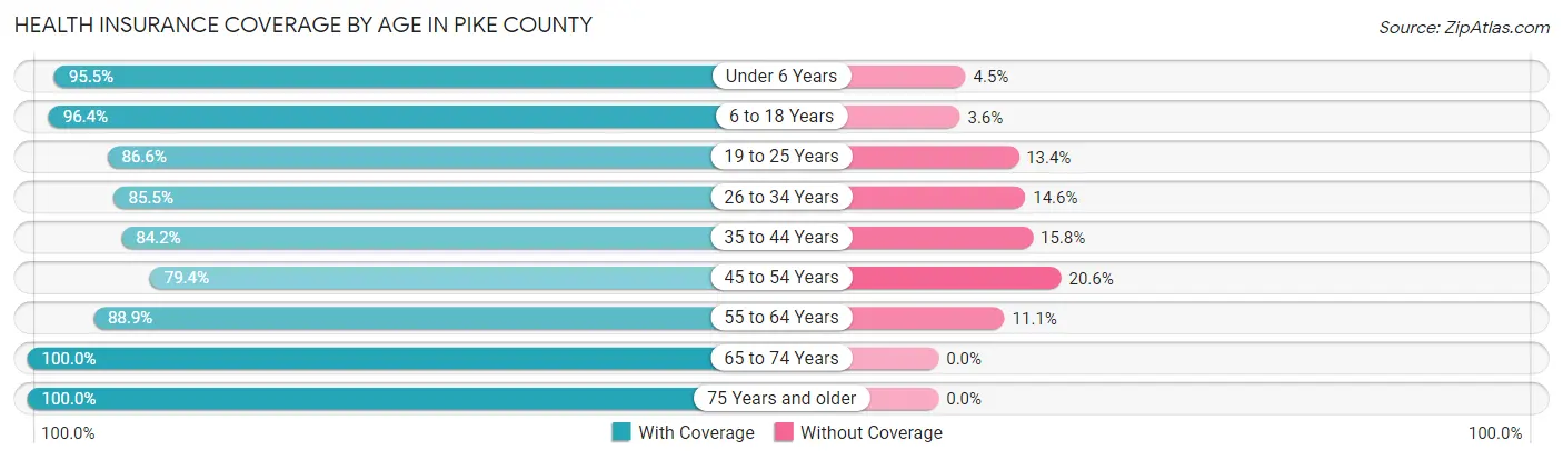 Health Insurance Coverage by Age in Pike County
