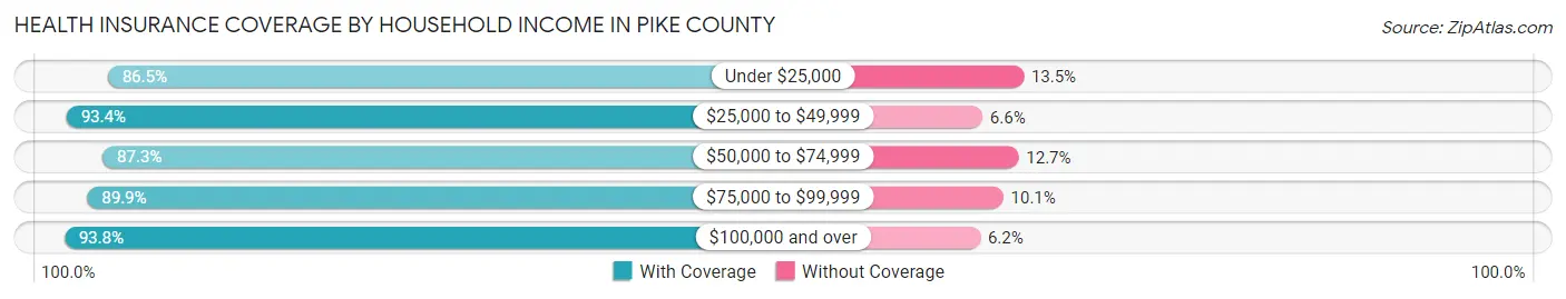 Health Insurance Coverage by Household Income in Pike County