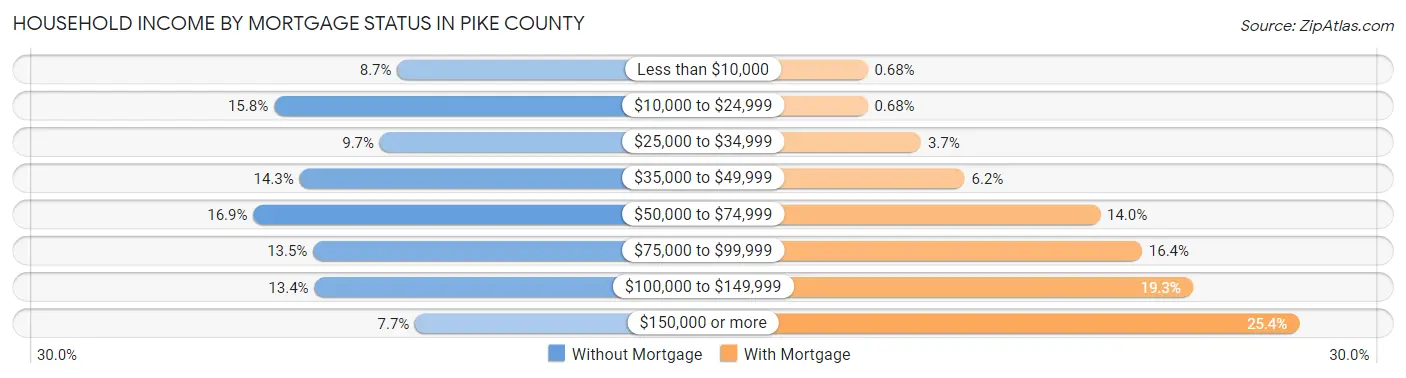 Household Income by Mortgage Status in Pike County
