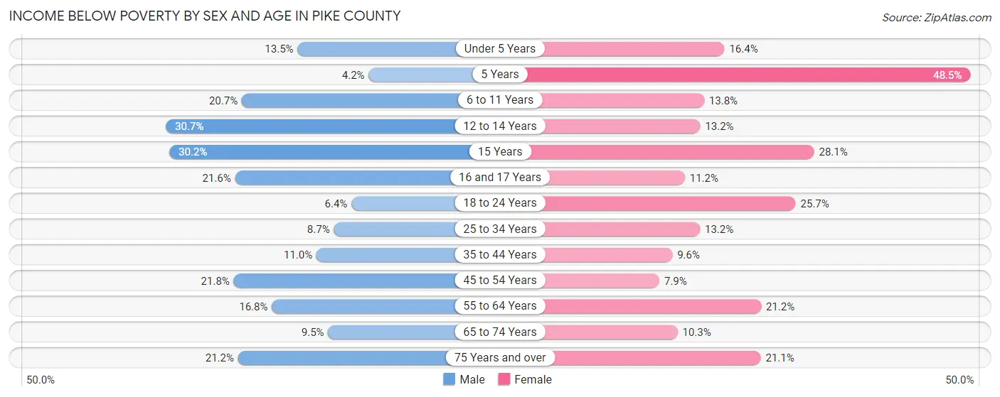 Income Below Poverty by Sex and Age in Pike County