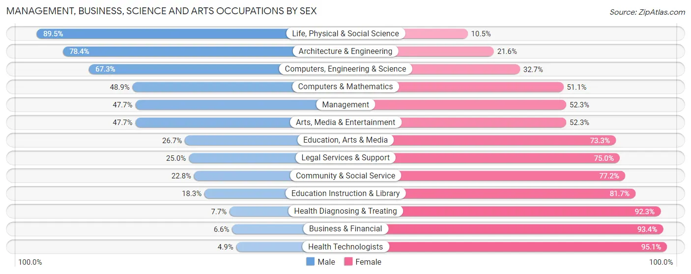 Management, Business, Science and Arts Occupations by Sex in Pike County