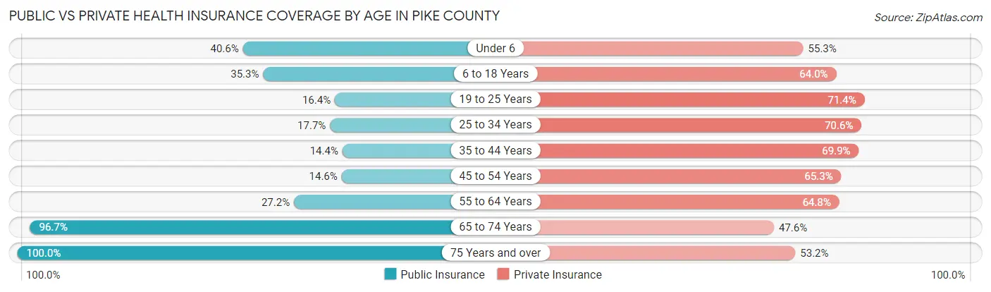 Public vs Private Health Insurance Coverage by Age in Pike County
