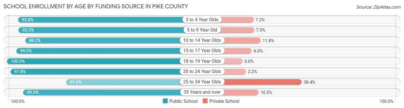 School Enrollment by Age by Funding Source in Pike County