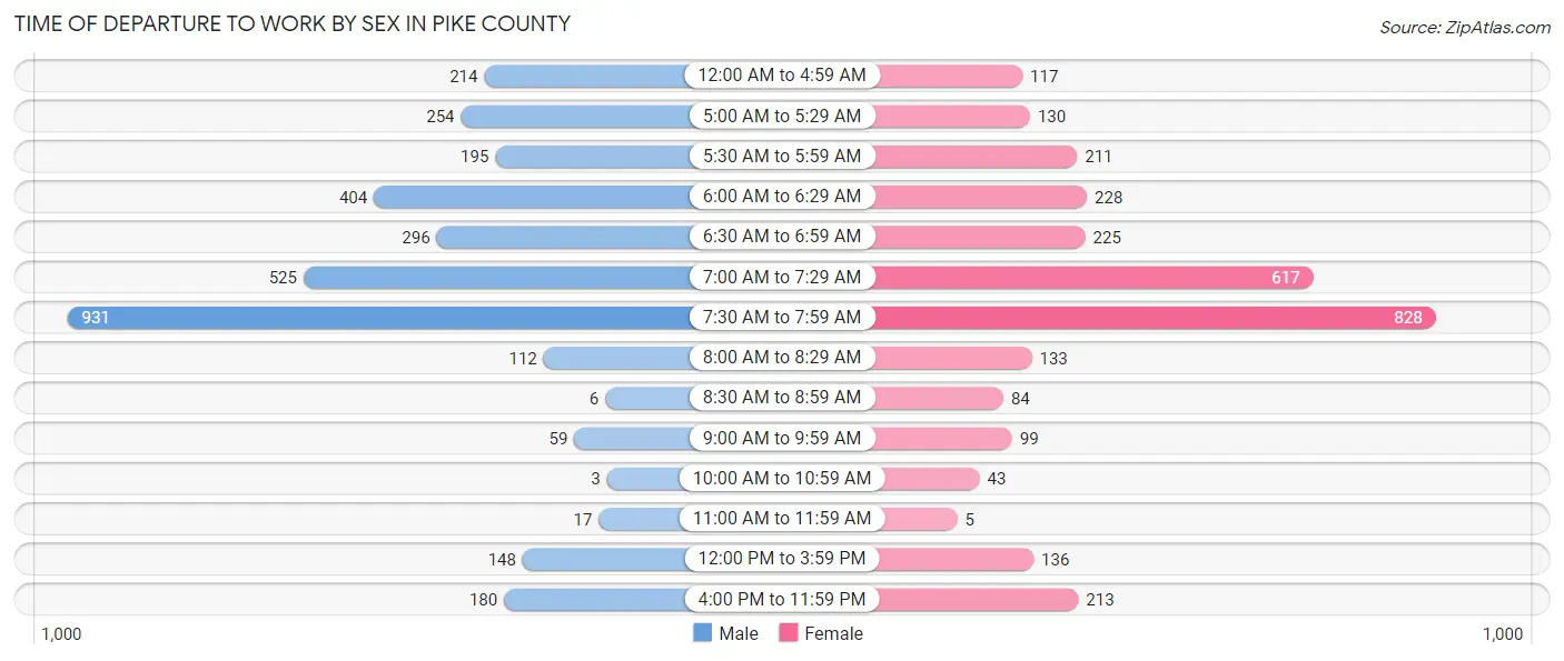 Time of Departure to Work by Sex in Pike County