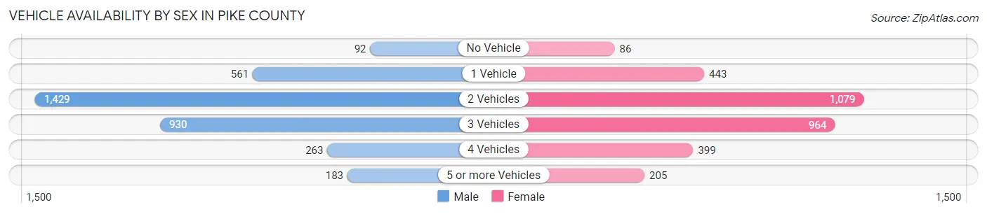 Vehicle Availability by Sex in Pike County