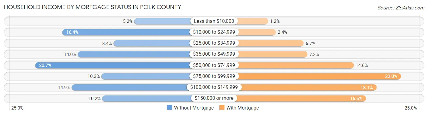 Household Income by Mortgage Status in Polk County