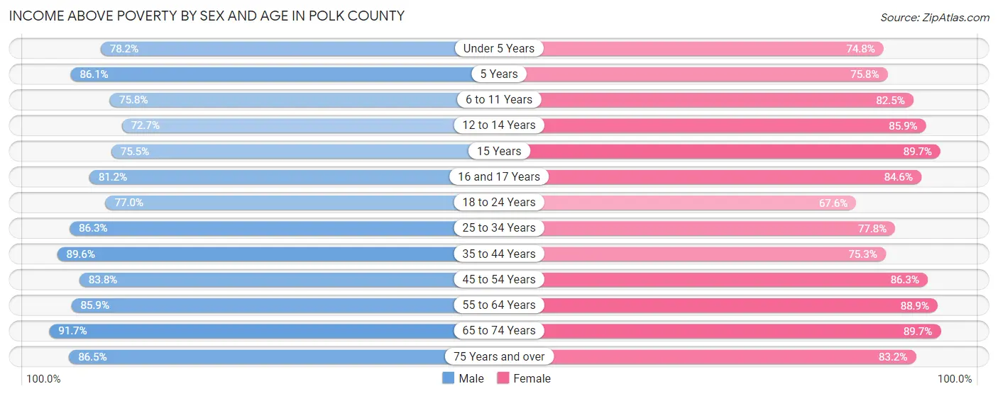 Income Above Poverty by Sex and Age in Polk County