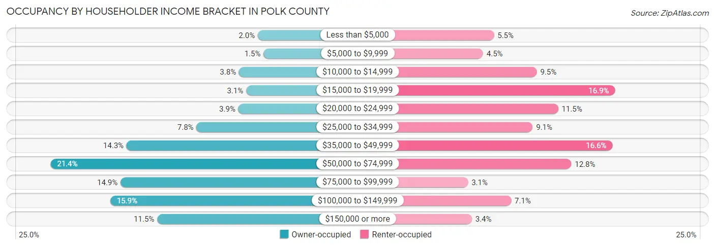 Occupancy by Householder Income Bracket in Polk County
