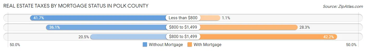 Real Estate Taxes by Mortgage Status in Polk County
