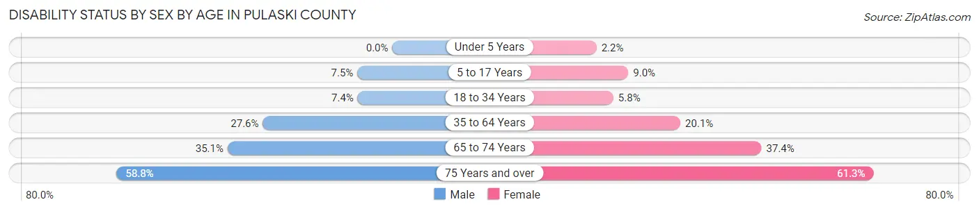 Disability Status by Sex by Age in Pulaski County