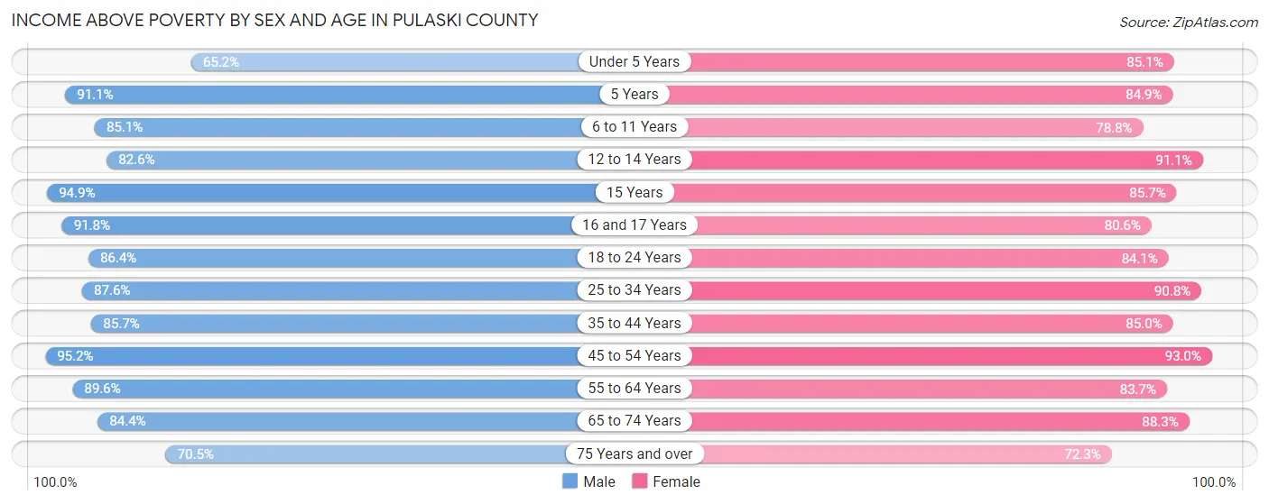 Income Above Poverty by Sex and Age in Pulaski County