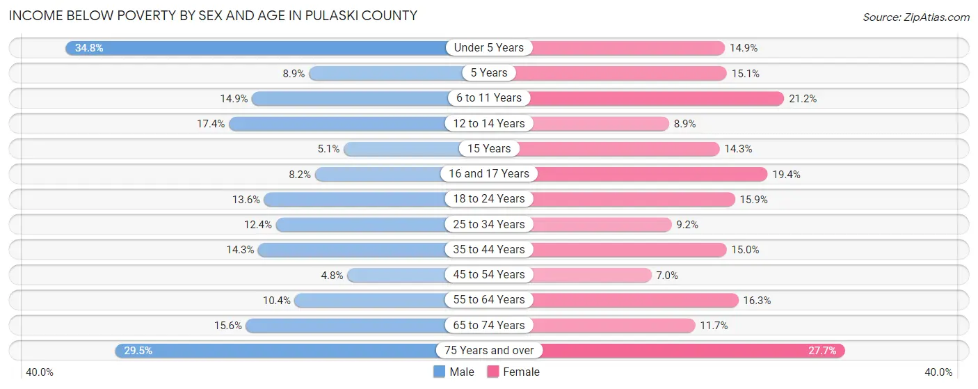 Income Below Poverty by Sex and Age in Pulaski County