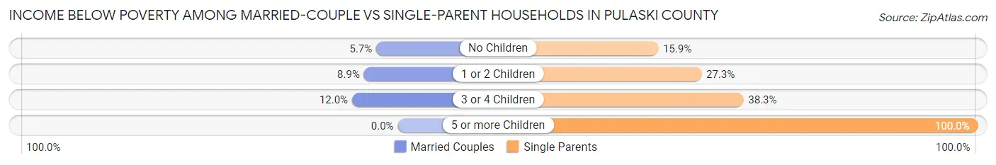 Income Below Poverty Among Married-Couple vs Single-Parent Households in Pulaski County