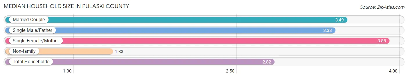 Median Household Size in Pulaski County