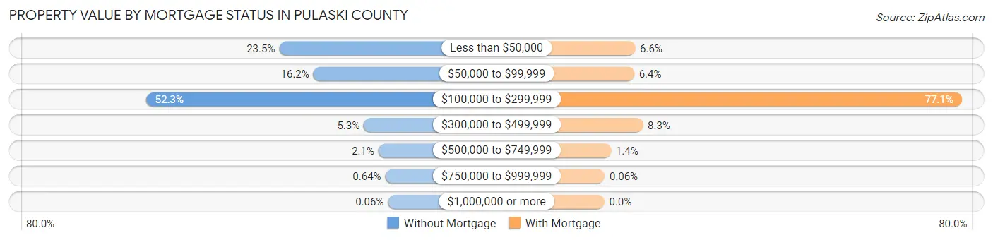 Property Value by Mortgage Status in Pulaski County
