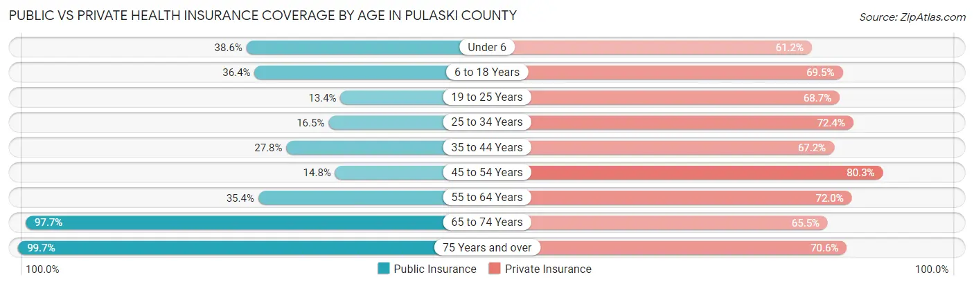 Public vs Private Health Insurance Coverage by Age in Pulaski County