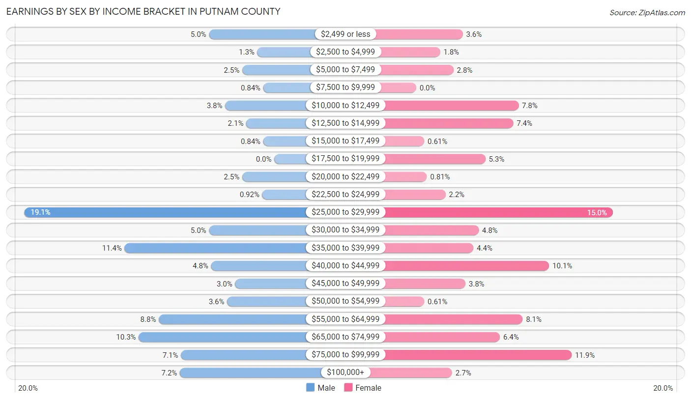 Earnings by Sex by Income Bracket in Putnam County