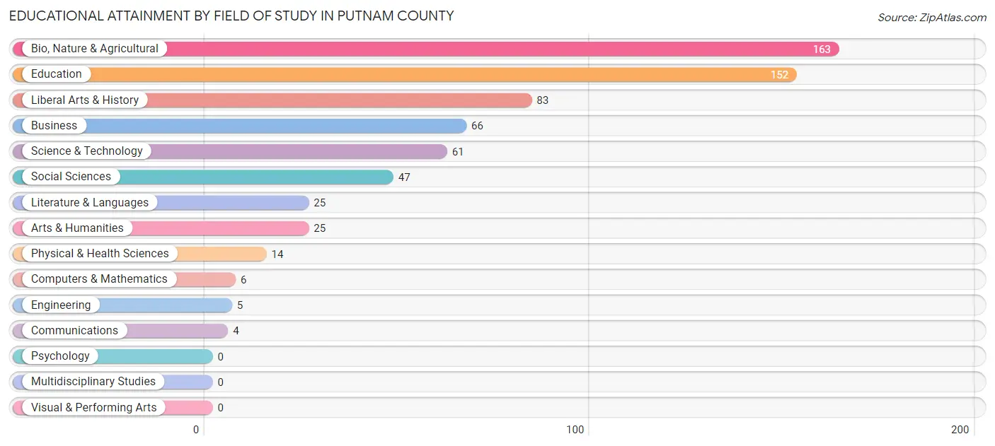 Educational Attainment by Field of Study in Putnam County