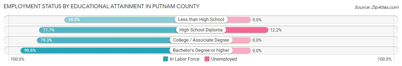 Employment Status by Educational Attainment in Putnam County