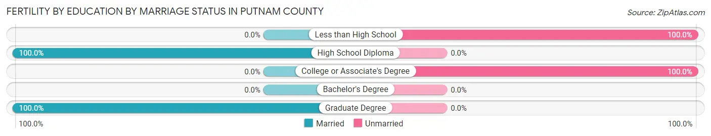 Female Fertility by Education by Marriage Status in Putnam County