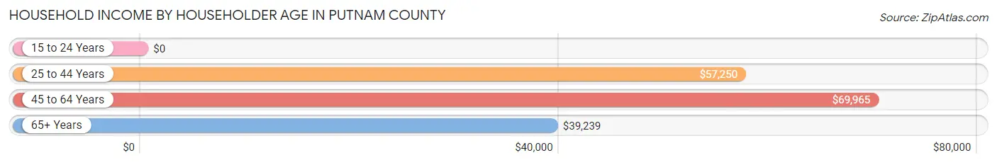 Household Income by Householder Age in Putnam County