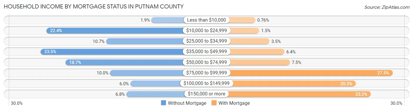Household Income by Mortgage Status in Putnam County