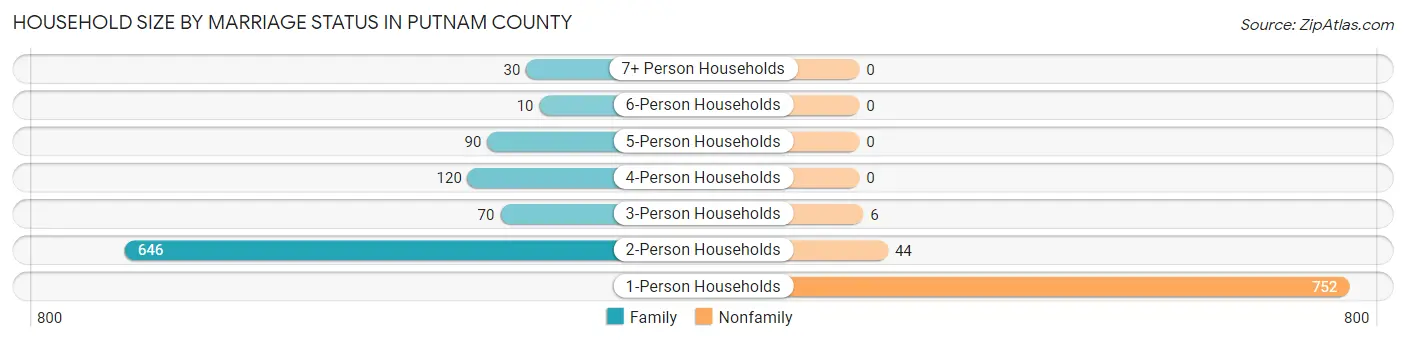 Household Size by Marriage Status in Putnam County