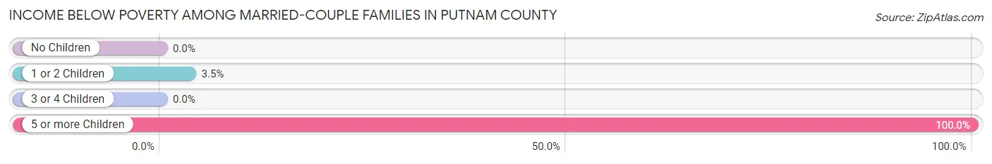 Income Below Poverty Among Married-Couple Families in Putnam County